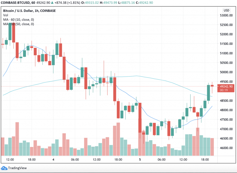 Market Wrap: Bitcoin Stuck Below K, and Blockchain Data May Show Why