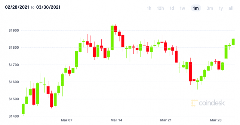 Market Wrap: Traders Ratchet Up Derivatives Bets as Bitcoin Mounts Rally